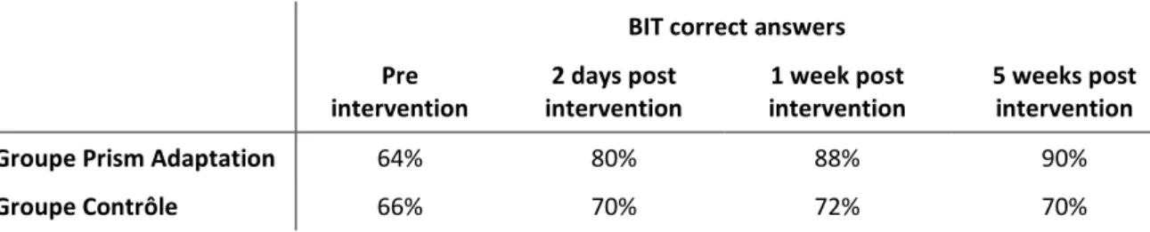 Tableau 7 : Prism Adaptation vs Placebo – Outcome Neglect – BIT 