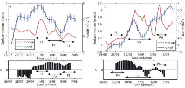 Fig. 12. Smoothed mean modelled runoff (blue curve) and surface motion (red curve) for time periods (a) 26 July to 7 August and (b) 26 August to 6 September