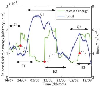 Fig. 18. High-energy seismic event of 23 July recorded on the north- north-component of ST1, ST2 and ST3 (left) and associated normalized spectrograms (right).
