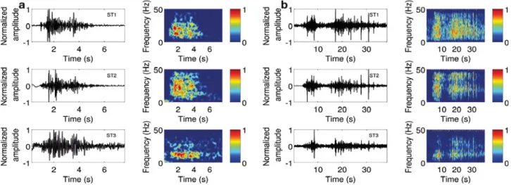 Fig. 7. (a) and (b) Two examples of seismic events recorded on the z-component of ST1, ST2 and ST3 and associated normalized spectrograms.