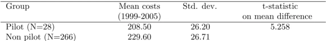 Table 5: Average costs comparison between pilot and non-pilot NHs for the whole period.