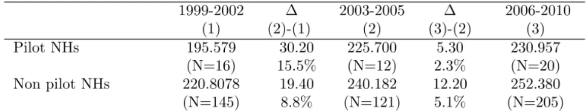 Table 6: Average costs comparison between pilot and non-pilot NHs in di¤erent periods.