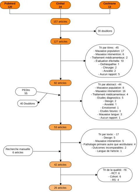 Figure 2: Diagramme de flux des étapes de sélection des articles
