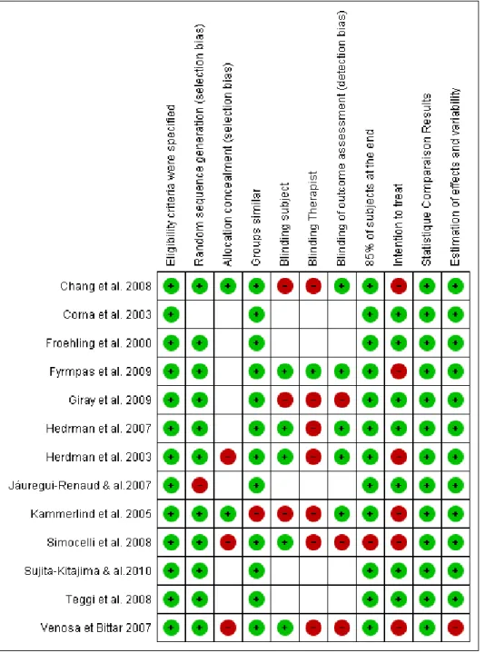 Figure 3 : Distribution des scores pour les RCTs sur l’échelle PEDro 