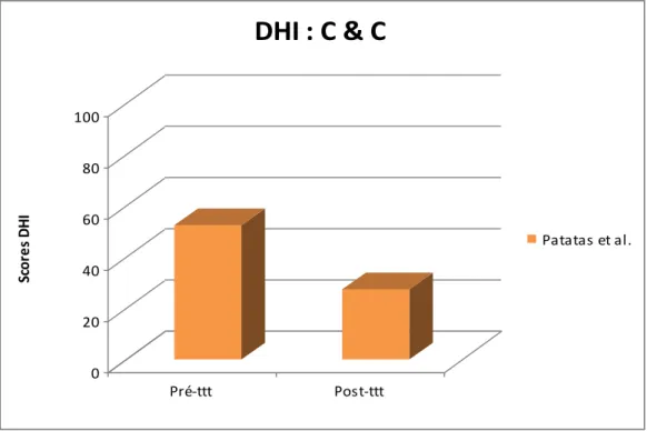 Figure 8: Comparaison des scores du DHI (Patatas et al.) 