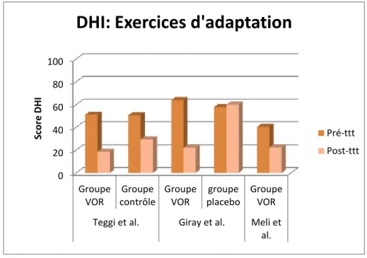 Figure 9: Comparaison des scores DHI (Teggi et al.) (Giray et al.) (Meli et al.) 