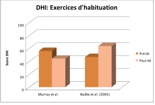 Figure 10: Comparaison du score DHI (Murray et al.) (Badke et al. 2005) 