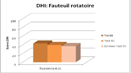 Figure 11 : Comparaison des scores du DHI (Nyabenda et al.) 