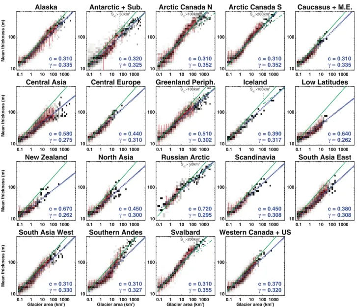 Figure 7. RGI glacier area versus calculated ice thickness for all regions. Note that both axes are loga- loga-rithmic