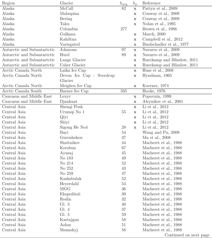 Table S 1: Glaciers with ice thickness data used in this study. h avg
