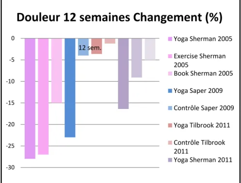 Figure  2: Graphique des valeurs de changement pour la douleur à 12 semaines. L’abscisse  représente le moment de mesure et l’ordonnée représente la valeur de changement en pourcentage