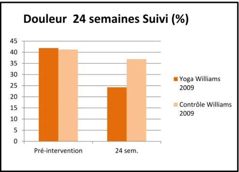 Graphique des valeurs de changement pour la douleur à 24 semaines 051015202530354045Pré-intervention24 sem.