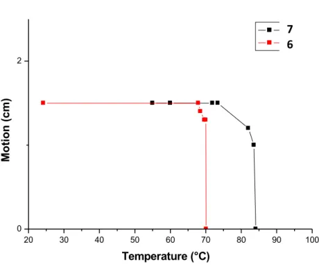 Figure  SI-­‐‑1.  Melting  temperatures  of  the  gels  6  and  7,  determined  by  the  dropping  ball   method