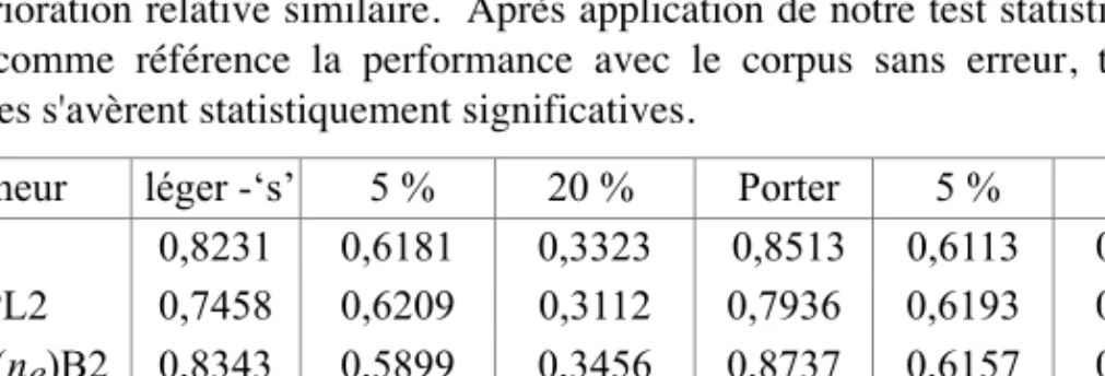 Table 3 :  Évaluation selon six modèles, représentation par sac de mots, adjonction  de bruit de 5 % ou de 20 % (49 requêtes) 