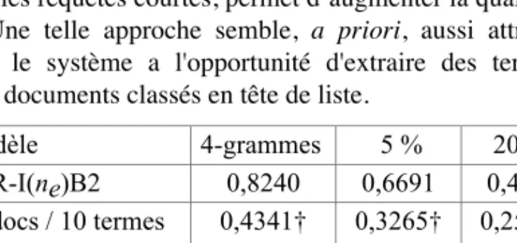 Table 5 :  Évaluation de la pseudo-rétroaction positive, représentation par  quadri-grammes, bruit de 5 % ou de 20 % (49 requêtes) 