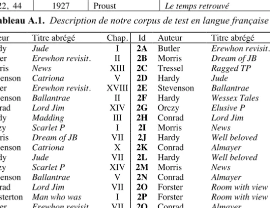 Tableau A.2.  Description de notre corpus de test en langue anglaise 