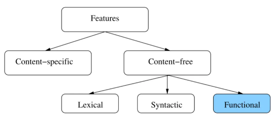 Figure 4.1: Feature classication used for sentence-level sentiment analysis.