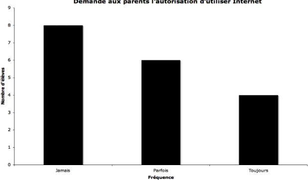 Figure 5 : Autorisation parentale concernant l'utilisation d'Internet à la maison. 
