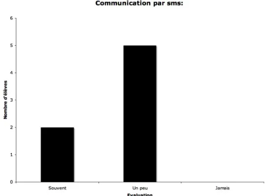 Figure 14 : Fréquence à laquelle les élèves communiquent par message sur leur téléphone  portable (sms).