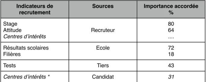 Tableau 2 : Les indicateurs de recrutement et leur importance