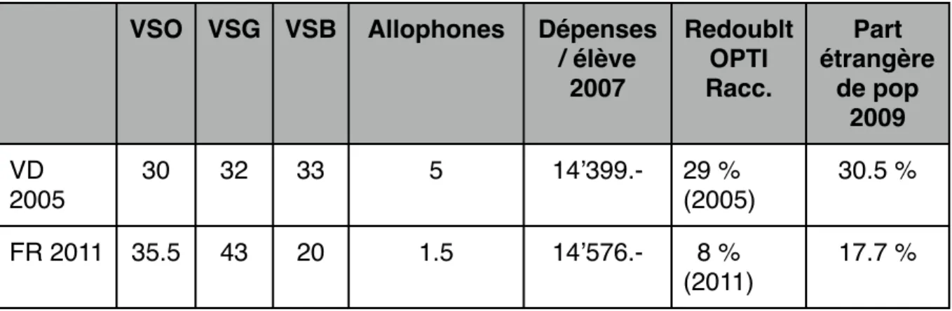 Tableau 5 : Comparaison Vaud - Fribourg
