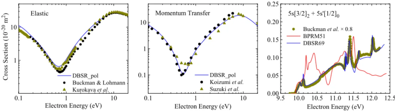 Figure 1. Angle-integrated elastic (left), momentum-transfer (center), and metastable production cross section (right) for electron collisions with Kr