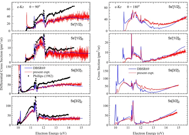 Figure 4. Differential cross section for electron-impact excitation of Kr at scattering angles of 90 ◦ and 180 ◦ 