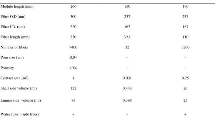 Table 2.1 Hollow fiber membrane modules specifications 