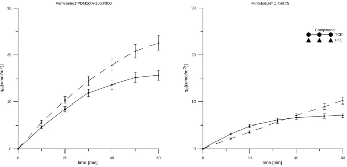 Figure 2.2 Sorption of TCE and PCE on membrane of PermSelect R  PDMSXA-2500/300 and of MiniModule R 1.7x8.75, expressed as q e  (the ratio between the umol sorbed of each compound and the surface [m 2 ] of the membrane) 