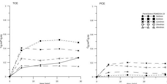 Figure 2.3 Extraction profile curve for TCE and PCE in PermSelect R  PDMSXA-10 at different flow rates 