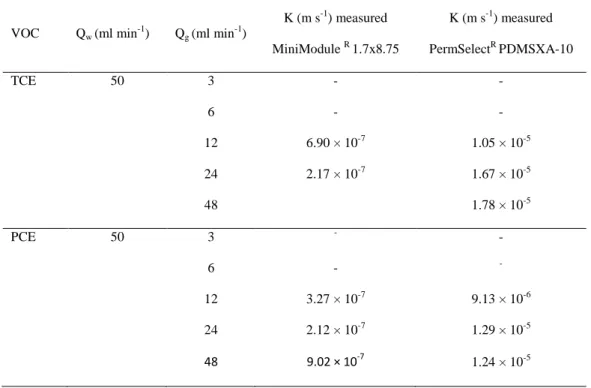 Table 2.3 Measured K values in the hollow fiber extraction process of VOCs at 25 o C and different gas flow rates