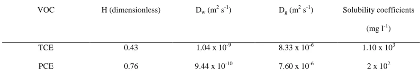 Table 2.7 Henry’s law coefficients where H= C g /C w  (source: EPA On-line tools for Site Assessment Calculation),  diffusion coefficients in water and air (FSG method) and solubility coefficient’s in water ( US EPA (U