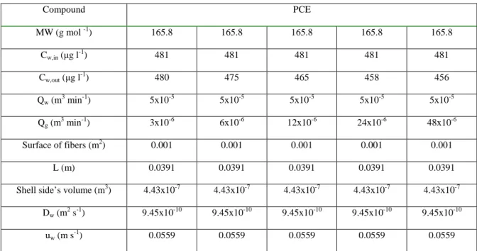 Table A.2. Parameters for the calculation of the overall mass transfer coefficients for the PDMS module for PCE 