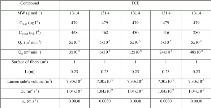 Table A.3. Parameters for the calculation of the overall mass transfer coefficients for the PP module for TCE 