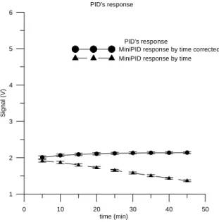 Figure 3.1 PID's response over time 