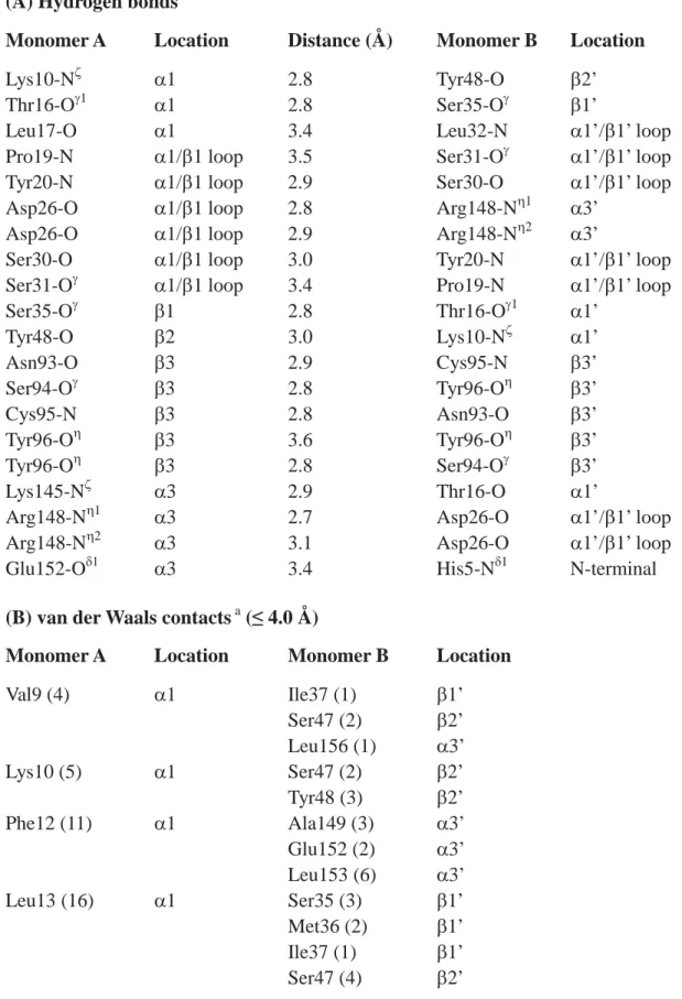 Table S1. Hydrogen bonds and van der Waals contacts at the dimer interface of the Ego3 homodimer