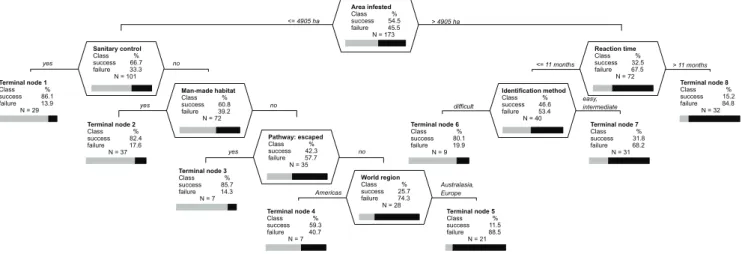 Figure 3. Optimal classification tree with event-specific factors placed at the top of the tree