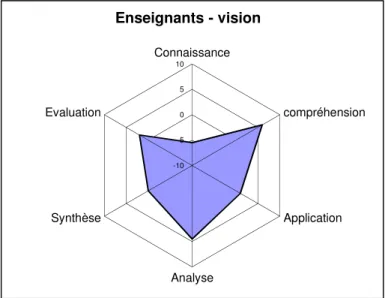 Figure 4 : « spider » des résultats du sondage des enseignants 