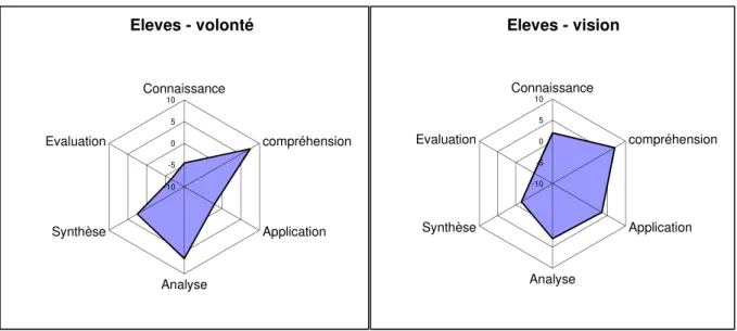 Figure 5 : « spider » des résultats du sondage des étudiants 