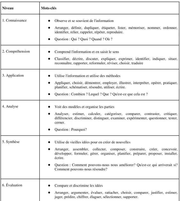 Tableau 1 : Taxonomie des objectifs éducationnels de Benjamin Bloom 