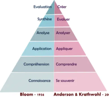 Figure 2: Comparaison entre la taxonomie de Bloom et celle d’Anderson &amp; Krathwohl 