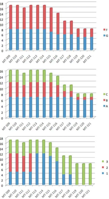 Figure 1: Analyse de la participation des élèves aux mini-tests. Le premier graphique  montre la participation des filles et des garçons, le deuxième montre la participation des  élèves en fonction de leurs résultats au travail écrit et le troisième montre