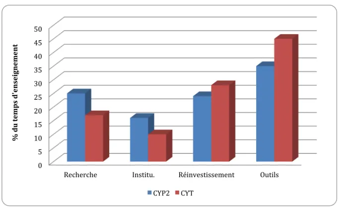 Figure 2 - Répartition hebdomadaire des périodes de mathématiques 