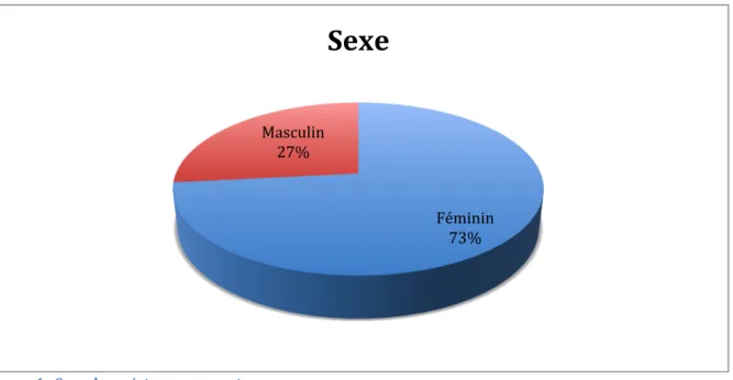 Figure   1   :   Sexe   des   sujets   en   pourcentage    