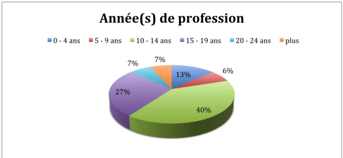 Figure   4   :   Nombre   d’année(s)   de   profession   des   sujets,   en   pourcentage   
