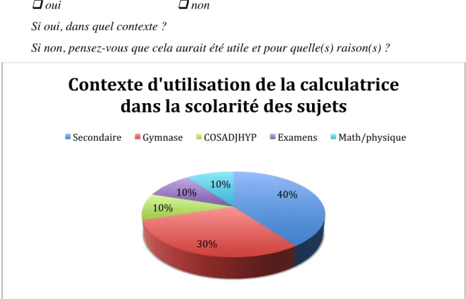 Figure   6   :   Contexte   d’utilisation   de   la   calculatrice   dans   la   scolarité   des   sujets,   en   pourcentage 