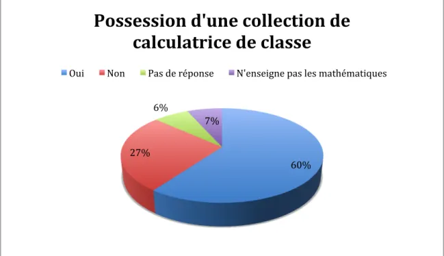 Figure   7   :   Nombre   de   sujets   possédant   une   collection   de   calculatrice   de   classe,   en   pourcentage 