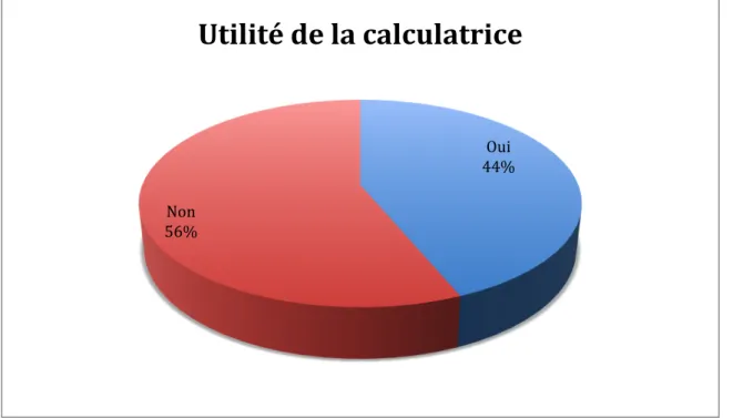 Figure   8   :   L’utilité   de   la   calculatrice   dans   l’apprentissage   des   mathématiques,   en   pourcentage 