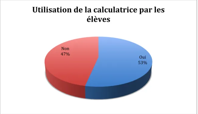 Figure   9   :   Nombre   de   sujets   faisant   utiliser   la   calculatrice   par   les   élèves,   en   pourcentage 
