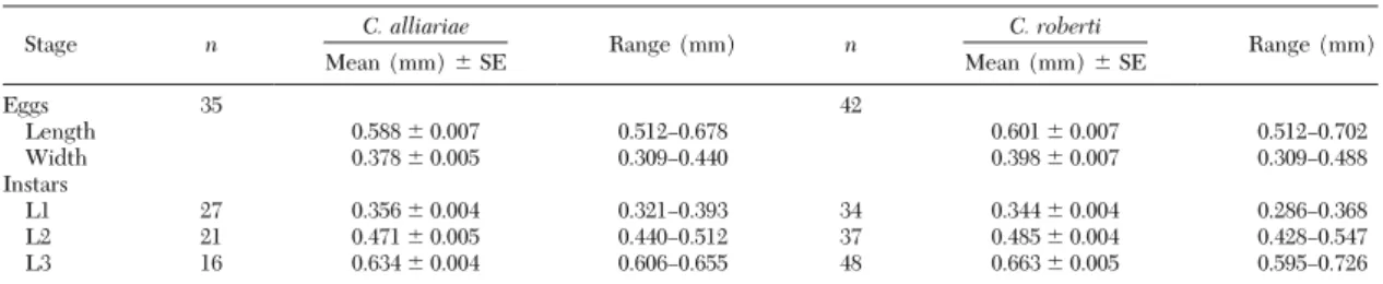 Table 2. Size of eggs and head capsule diameters of larvae of C. alliariae and C. roberti